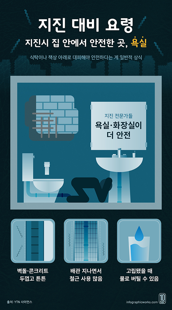 Infographicworks | [10Sec] 지진 대비 요령. 지진시 집 안에서 안전한 곳은 욕실!