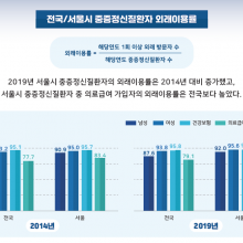 서울시정신건강복지사업지원단_인포그래픽_데이터시각화
